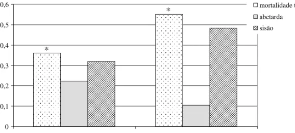 Figura 4.5 – Proporção de troços das tipologias esteira horizontal e esteira vertical com presença de mortalidade  das duas espécies, de abetarda e de sisão