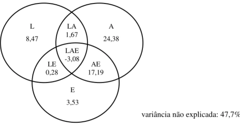 Figura 4.10 – Resultados da análise da partição da variância para a mortalidade da abetarda