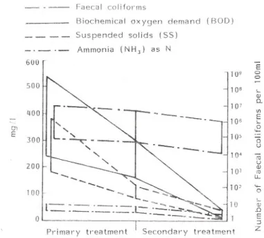 Figura 1.1: Eficiência do tratamento primário e secundário (Adaptado de WRc (1990)). 