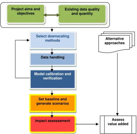 Figure 2.1 – Main steps in obtaining and using downscaled   climate scenarios by way of statistical approaches