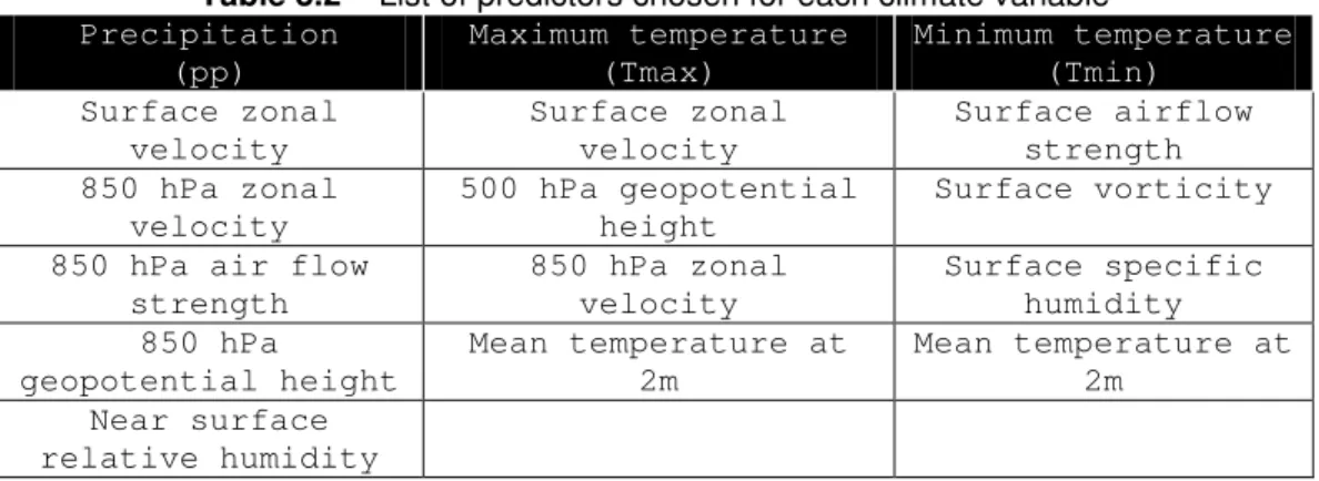Table 3.2 – List of predictors chosen for each climate variable  Precipitation  (pp)  Maximum temperature (Tmax)  Minimum temperature (Tmin)  Surface zonal  velocity  Surface zonal velocity  Surface airflow strength  850 hPa zonal  velocity  500 hPa geopot