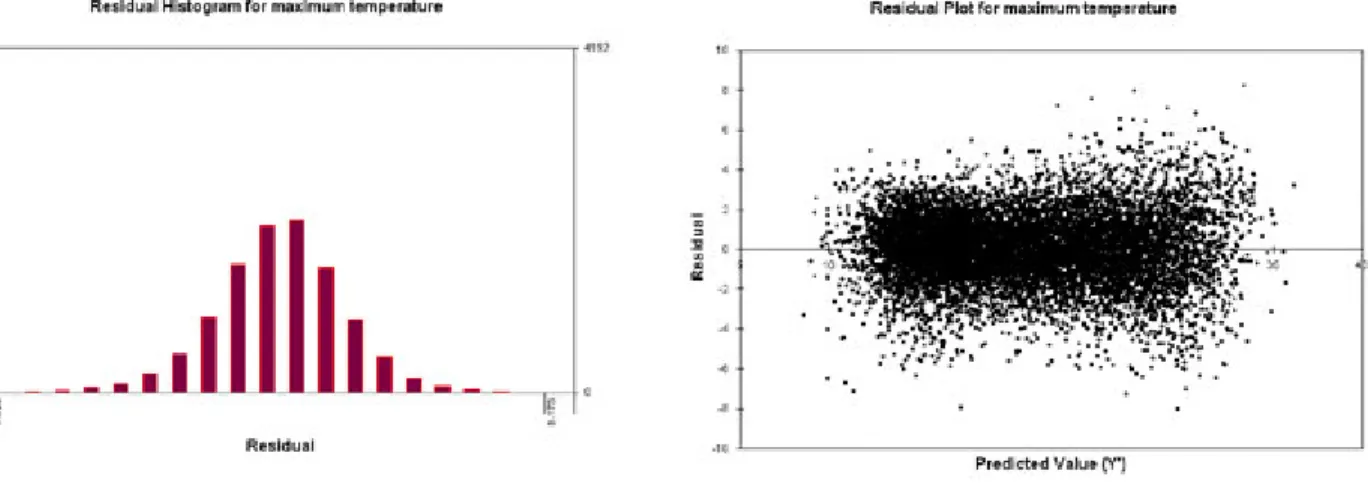 Figure  3.3   -  Histogram  of  the  residuals  to  check  normality for the maximum temperature model.