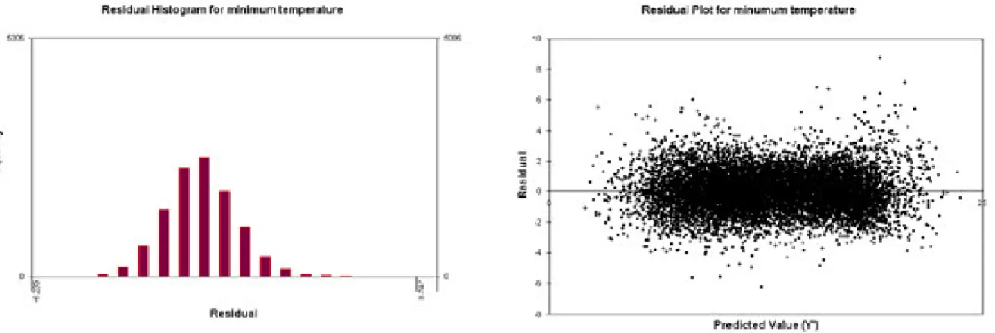 Figure  3.5  –  Histogram  of  the  residuals  to  check  normality for the minimum temperature model.