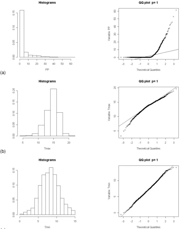 Figure 4.1– Exploratory data analysis of (a) daily precipitation (PP); (b) daily maximum temperature  (c) (Tmax); (c) daily minimum temperature (Tmin) for January (1961-1990) at the “Lisboa Geofísica” 