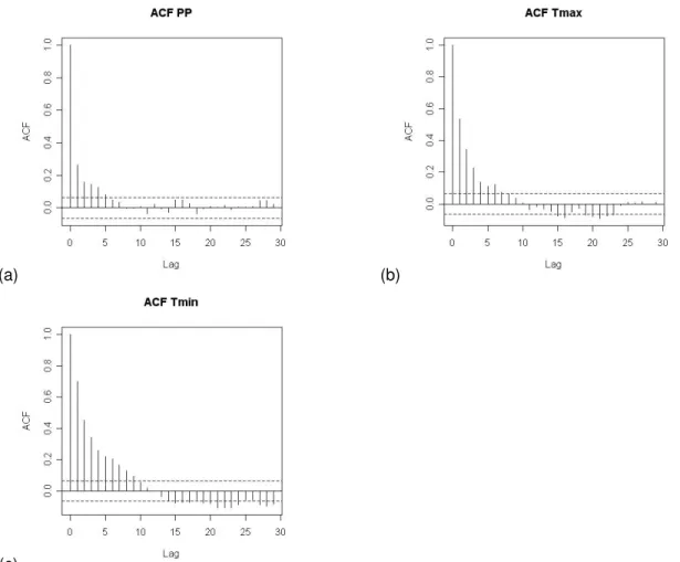 Figure 4.2 – ACF plots of (a) daily precipitation; (b) daily maximum temperature and (c) daily  minimum temperature for January (1961-1990) at the “Lisboa Geofísica” station