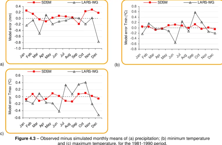 Figure 4.3 – Observed minus simulated monthly means of (a) precipitation; (b) minimum temperature  and (c) maximum temperature, for the 1981-1990 period