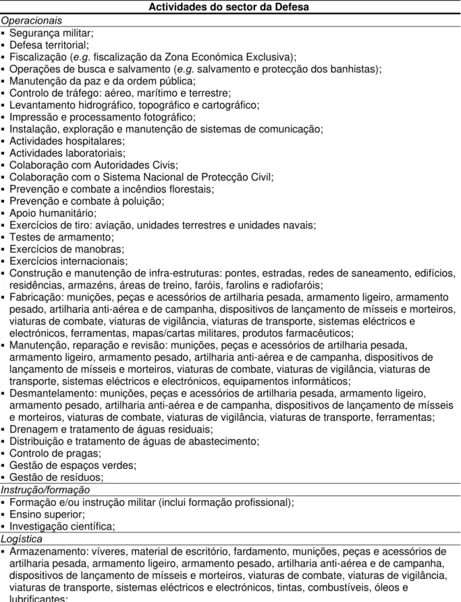 Tabela 2.4. Actividades do sector da Defesa português com potencial relevância ambiental