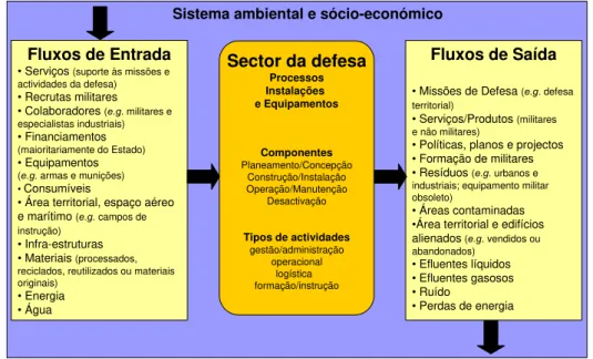 Figura 2.1. Modelo simplificado dos principais fluxos de entrada, processo e fluxos de saída no  sector da Defesa