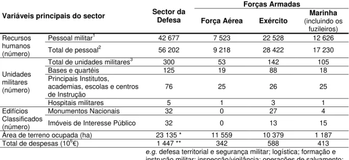 Tabela 2.5. Características principais do sector da Defesa português: ano de 2001 (adaptado de  MDN, 2002)