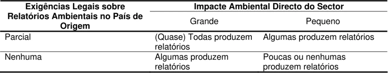 Tabela 2.8. Probabilidade da produção de relatórios ambientais por empresas dependendo das  exigências legais sobre relatórios ambientais no país de origem e do impacte ambiental directo do  sector (Kolk et al., 2001)