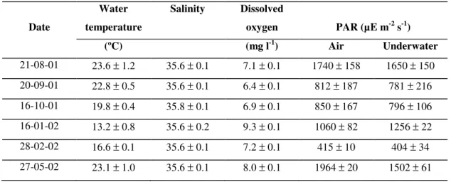 Table  3.1  -  Mean  values  (±  standard  deviation)  of  environmental  parameters  measured  during  the  in  situ  productivity experiments