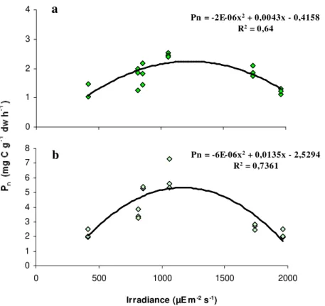 Figure  3.5  -  Relationship  between  light  irradiance  and  net  primary  productivity  (P n )  for Enteromorpha  (a)  and Ulva (b), with the regression lines and equations