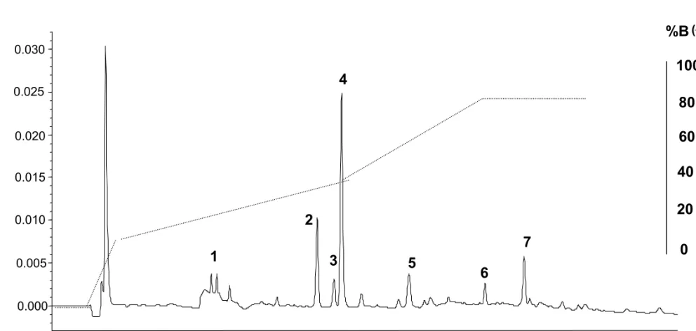 Figura 5 - Cromatograma dos peptídeos gerados por digestão tríptica das isoformas 1 a-f  de FI de folhas de  laranjeiras não-infectadas