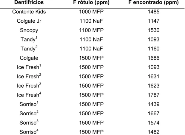 Tabela 5.9 – Relação dos dentifrícios utilizados pelas crianças, a  concentração de flúor (ppm) relatada no rótulo e a concentração (ppm)  encontrada