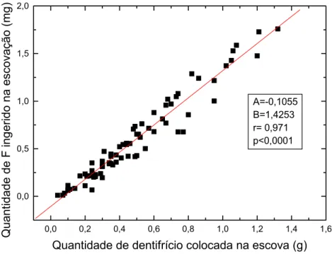 Figura 5.3 - Correlação entre a quantidade de dentifrício colocada na escova  e a quantidade de F ingerida na escovação