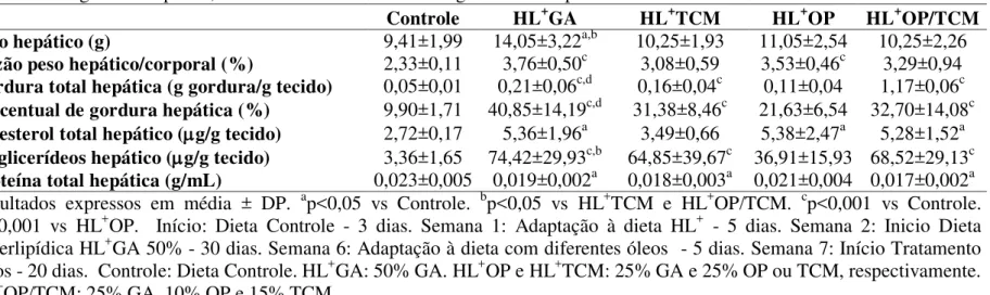 Tabela 1. Peso hepático, razão peso hepático/corporal, caracterização de gordura hepática pelos valores de gordura total e valor  percentual de gordura hepática, valores de colesterol total e triglicerídeos hepáticos