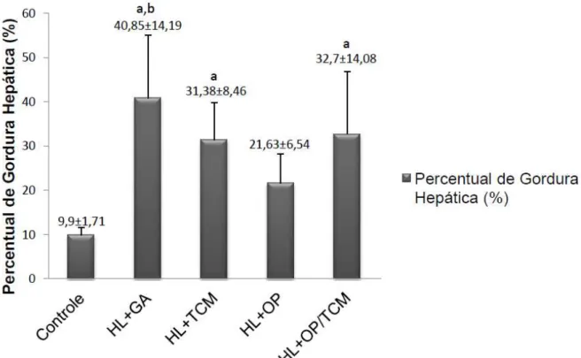 Figura  7.  Percentual  de  gordura  hepática  (%).  Barras  largas  verticais  representam  a  média, barras finas representam os desvios-padrões