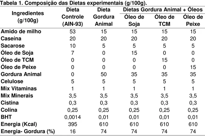 Tabela 1. Composição das Dietas experimentais (g/100g).  Ingredientes  (g/100g)  Dieta  Controle  (AIN-93)  Dieta  Gordura Animal  