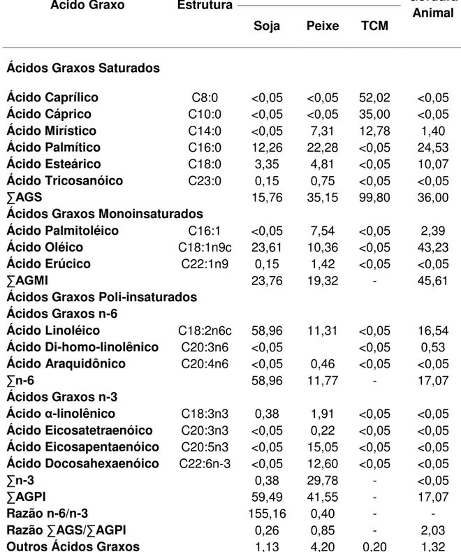 Tabela 2. Composição Percentual em Ácidos Graxos dos Óleos de Soja, Peixe,  TCM e Gordura Animal utilizados nas dietas experimentais