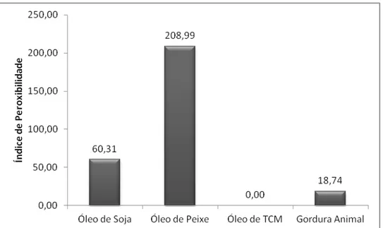 Figura 5. Índice de Peroxibilidade dos óleos de soja, peixe e TCM e  da  gordura  animal  utilizados  na  dieta  experimental