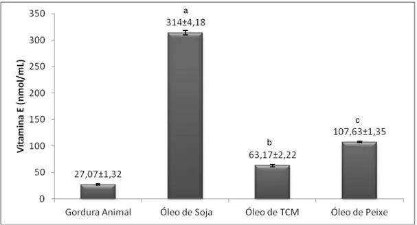 Figura 6. Valores de Vitamina E na gordura animal e nos óleos utilizados nas  dietas  (nmol/mL)