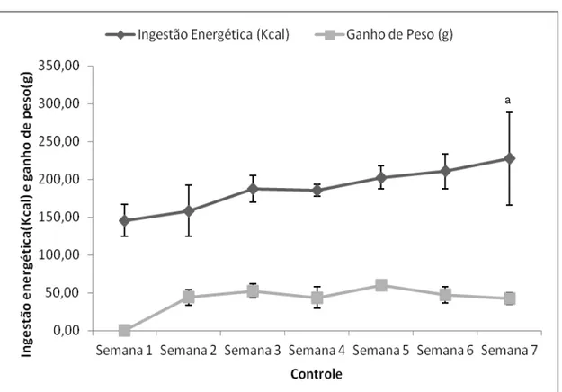 Figura 7. Ganho de peso (g) e ingestão energética por semana (Kcal) dos animais do  grupo  Controle