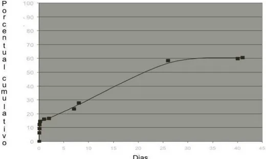 Figura  2  -  Curva  de  eluição  do  sirolimus  do  stent  VestaSync ® .  O  processo  de eluição está finalizado após 4 meses (adaptado da referência 35)