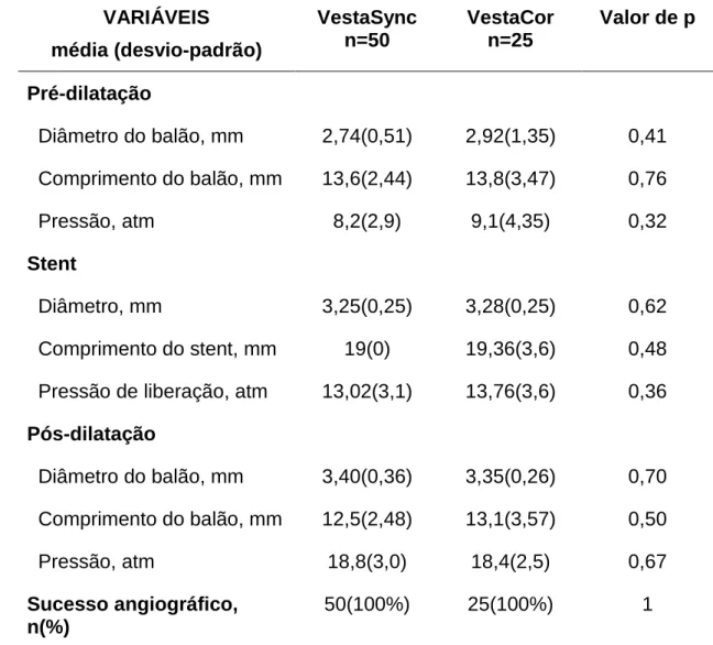 Tabela 5 - Parâmetros relacionados ao procedimento de implante dos stents. 