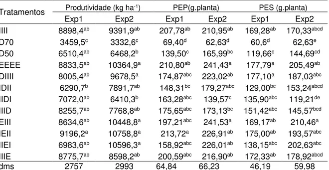 Tabela 8 - Diferenças significativas dos valores médios de produtividade (PG), peso da  espiga  com  palha  (PEP)  e  peso  da  espiga  despalhada  (PES)  nos  experimentos 1 e 2, referente aos tratamentos estudados 