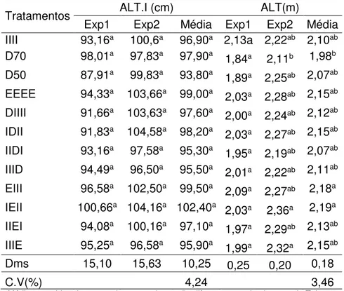 Tabela  11-  Diferenças  significativas  dos  valores  médios  de  altura  de  inserção  da  espiga  (ALT.I) e altura de planta (ALT) dos experimentos 