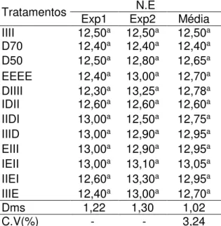 Tabela 16 - Diferenças significativas dos valores médios de número de entrenós (NE) dos  experimentos