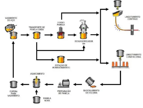 Figura 5 – Representação esquemática das possíveis rotas de produção de aço em uma aciaria LD