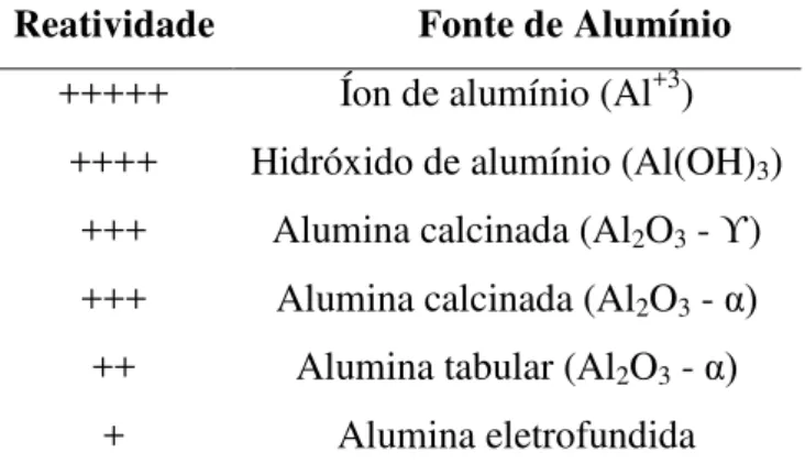 Tabela 6 – Classificação da reatividade química do ácido fosfórico em função da fonte de íons de Al +3 