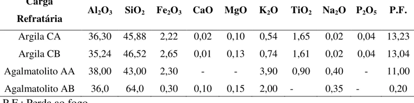 Tabela 7 – Composição química das matérias primas, segundo os fornecedores (% em peso)