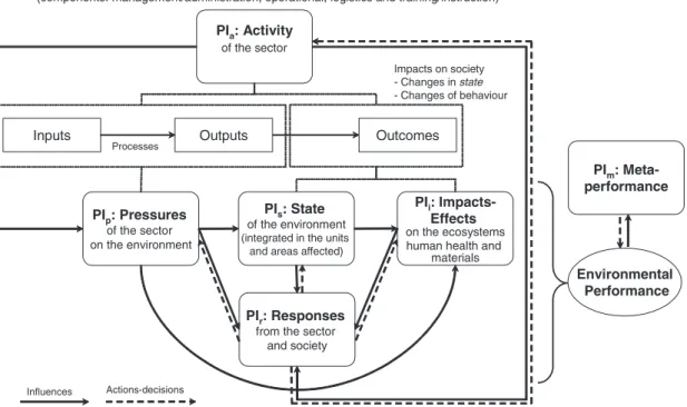 Fig. 1. Indicator framework to manage and assess the sector’s environmental performance—SEPI.