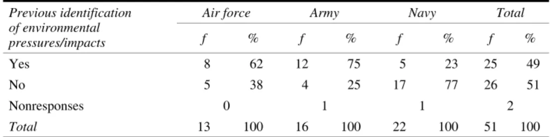 Table 5  Previous identification of environmental pressures and impacts by the respondent  units (f = frequency) 
