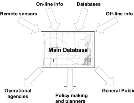 Figure 1 — Information System for EEZ surveillance and management 