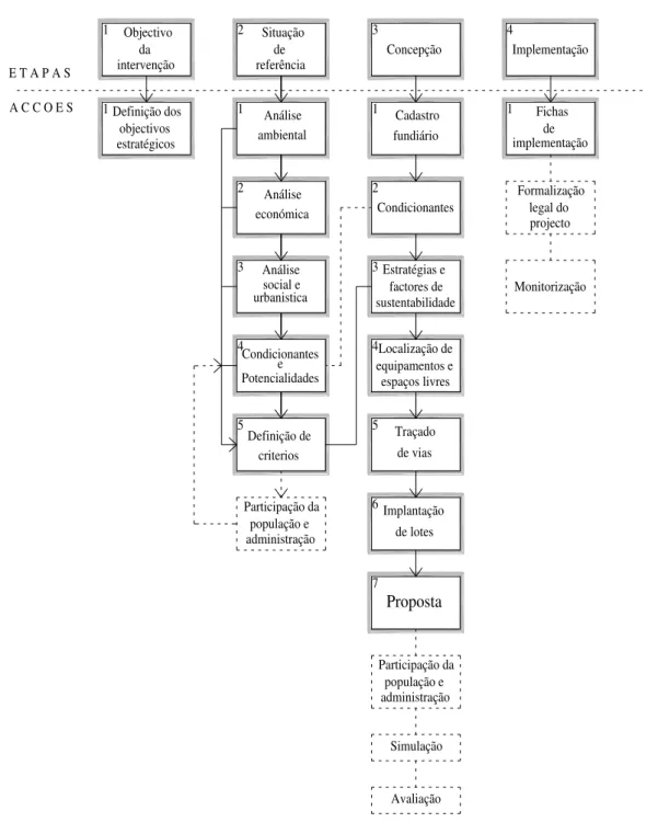 fig. n.º 5   Estrutura do processo 