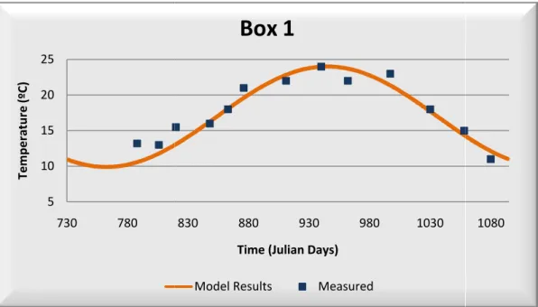 Figure 3.2 – Water Temp510152025730780Temperature (ºC)Water Temperature