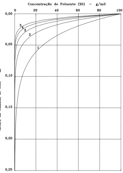 Figura 3.2: Migra¸c˜ao do poluente para a superf´ıcie em fun¸c˜ao do coeficiente de retarda- retarda-mento (R t ).