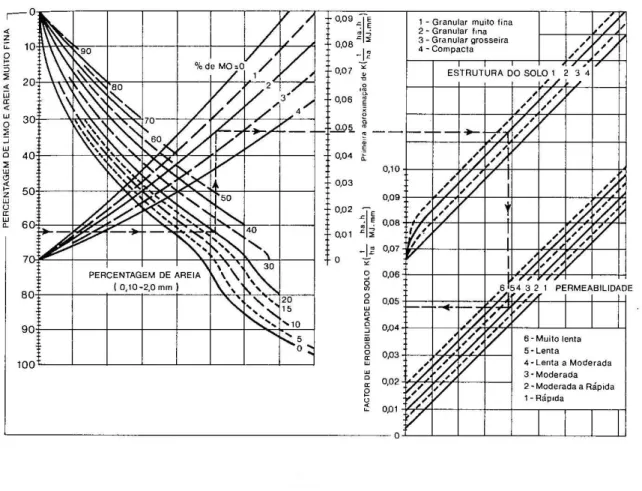 Figura 3.5: Nomograma para a determina¸c˜ao do factor de erodibilidade do solo (K). Foster et al in Cardoso[11].