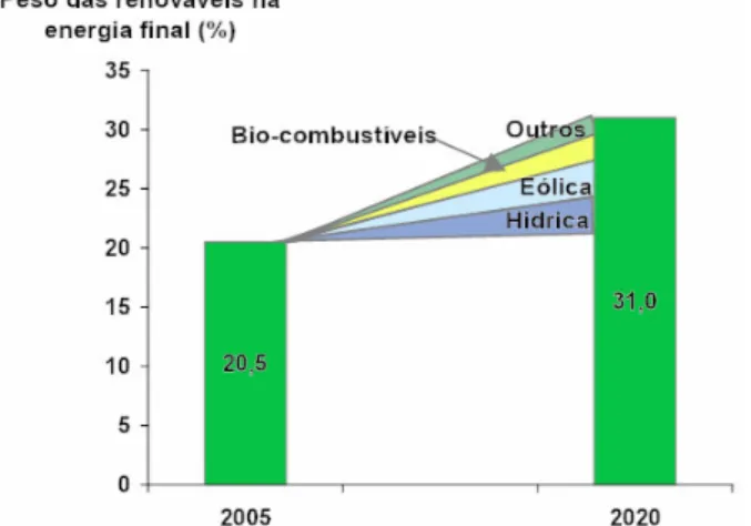 Gráfico 2.2. – Peso das energias renováveis na energia final. 