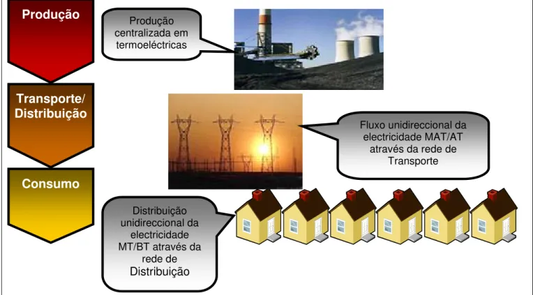 Figura 3.1. – Representação da produção centralizada (cadeia da energia eléctrica). 