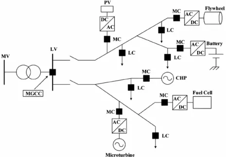 Figura 3.4. – Arquitectura da microrede com a indicação das microfontes, cargas e dispositivos de controlo