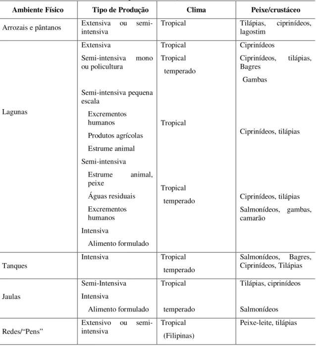 Tabela 1.2 - Principais sistemas de aquacultura em terra para a produção de peixe e crustáceos  (adaptado de WHO, 1999) 