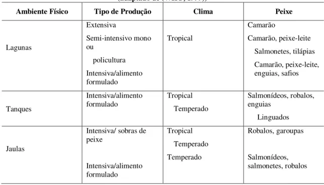Tabela 1.3 - Principais sistemas de aquacultura costeiros para cultivo de peixe e crustáceos  (adaptado de (WHO, 1999)) 