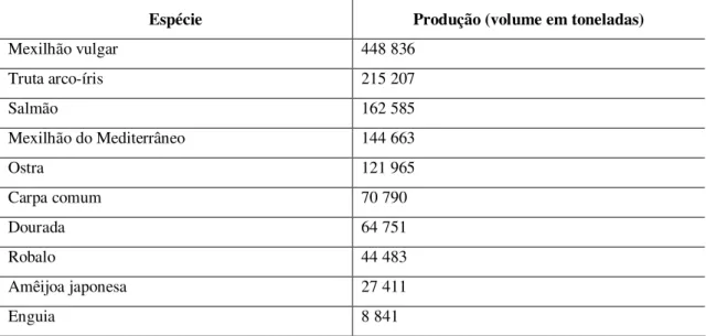 Tabela 1.4 - As 10 espécies aquícolas mais produzidas na União Europeia (2003) (Comunidade  Europeia, 2006) 