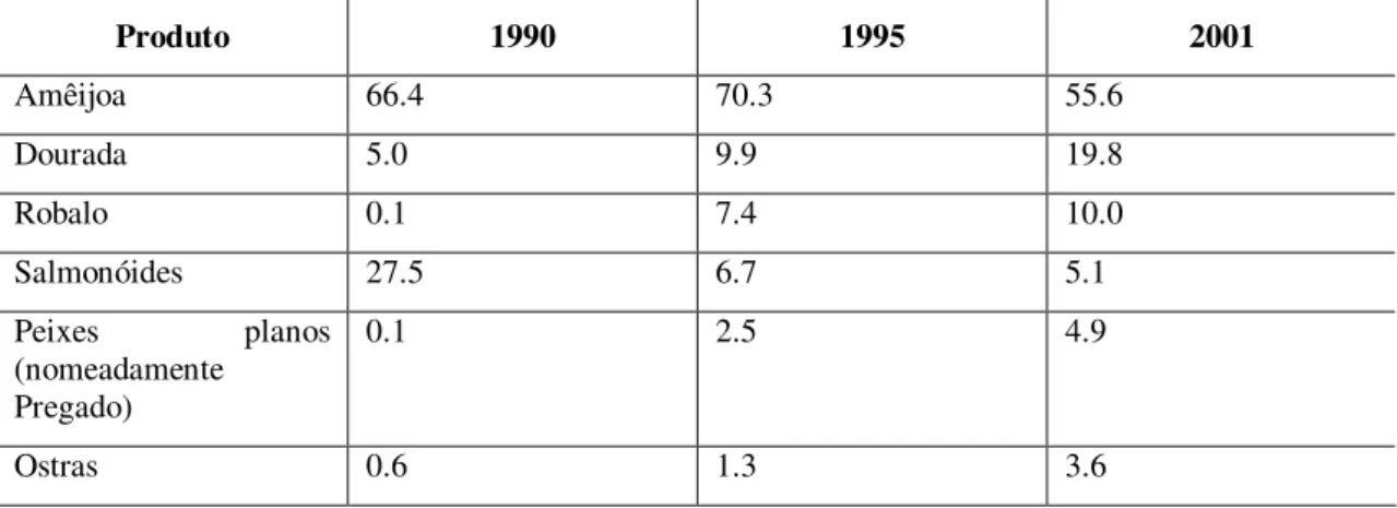 Tabela 1.7 – Principais produtos de aquacultura em Portugal (em percentagem do total da  produção de aquacultura, a preços correntes) (adaptado de INE, 2002) 