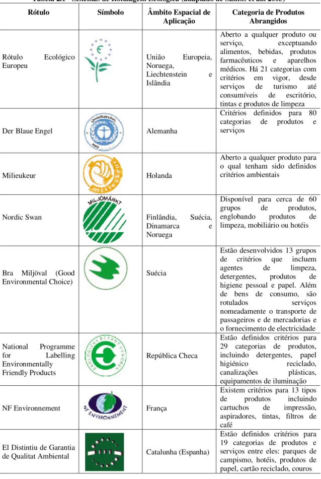 Tabela 2.1 - Sistemas de Rotulagem Ecológica (adaptado de Santos et al.. 2003)  Rótulo  Símbolo   Âmbito Espacial de 