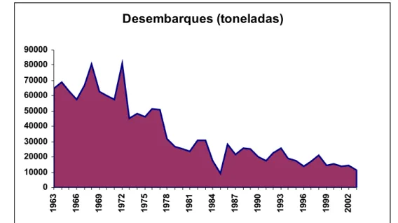 Figura 1.1 – Desembarques totais de carapau (toneladas) entre os anos 1963 e 2003.